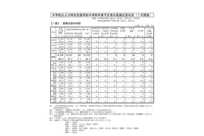 【高校受験2018】滋賀県第2次進路志望調査・倍率（1/24時点）膳所1.37倍・大津1.85倍 画像