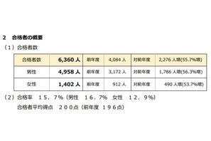 行政書士試験、最年少合格者は18歳…H29年度合格率15.7％ 画像