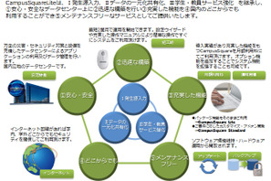 大学の学事業務システムをクラウド化「NSAppBASE for CampusSquare Lite」 画像