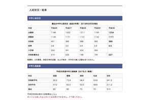 【中学受験2018】東京・神奈川の上位校合格者数、開成388人・桜蔭280人など 画像