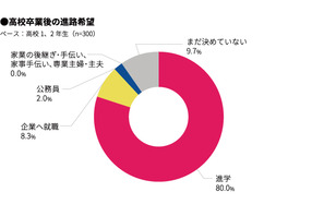 高校生の苦手科目、2位に「英語」留学希望者は2割以下 画像