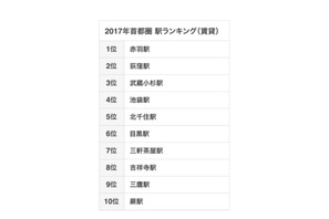 2017年「人気駅・沿線ランキング」首都圏、駅3位に武蔵小杉 画像
