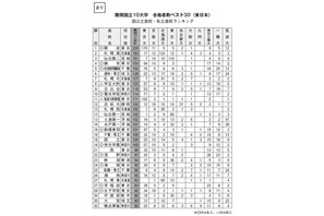 公立高vs私立高…難関国立大10大学合格ランキング＜東日本編＞公立高が上昇傾向 画像