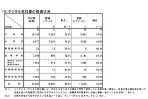 デジタル教科書の整備状況、1位「佐賀県」98.7％…文科省調査 画像