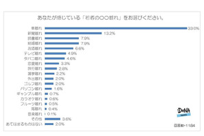 若者の○○離れ、2位に「新聞」1位は？ 画像