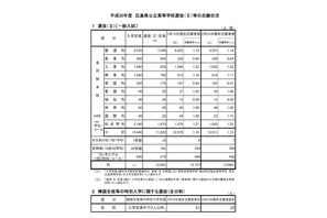 【高校受験2018】広島県公立高入試、選抜（II）一般入試の出願状況・倍率（確定）市立基町（普通）1.56倍など 画像