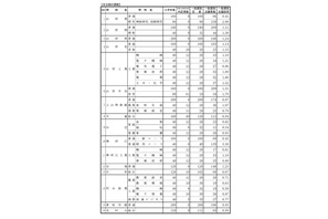 【高校受験2018】山形県公立高入試、一般入学者選抜の志願状況・倍率（確定）山形東（探究）2.98倍、山形中央（普通）1.31倍など 画像