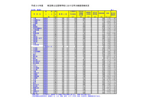 【高校受験2018】埼玉県公立高入試の受検状況・倍率、大宮（理数）2.20倍 画像