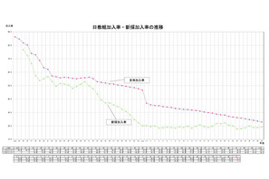 41年連続で低下、教職員の日教組加入率22.9％ 画像