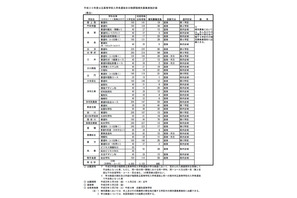 【高校受験2018】福岡県公立高入試の補充募集定員、朝倉光陽（普通）41人・門司学園（普通）36人など 画像