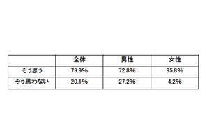 「子どもが生まれたら育児休業を取得したい」とする男性72.8％ 画像