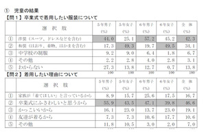 小学校卒業式、女子2人に1人は和装を希望…保護者は悩み 画像