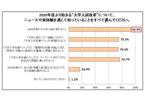 大学入試改革、7割以上の保護者「不安」 画像