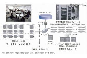千葉工業大学、演習用プライベートクラウド環境を構築 画像
