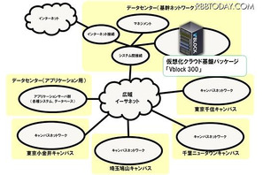 東京電機大学、中〜大学まで学園全体の統合を視野に仮想化・クラウド基盤パッケージ「Vblock 300」導入 画像