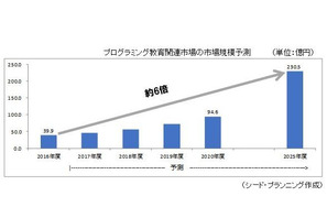 プログラミング教育、2025年度に231億円の市場規模へ 画像