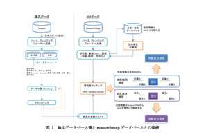 教授昇進、論文や書籍が増えるほど確率上昇 画像