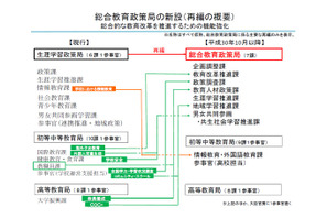 文科省、H30年10月再編…総合教育政策局を設置予定 画像