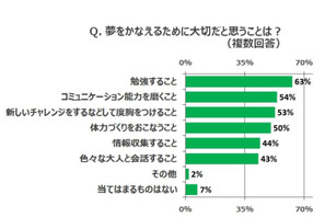 夢をかなえる方法、小中高生が考える1位は「勉強」 画像