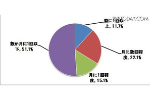 撮影した写真、4割以上が「整理していない」 画像