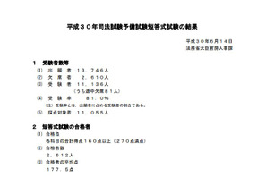 司法試験予備試験、短答式試験に2,612人合格…合格率23.4％ 画像