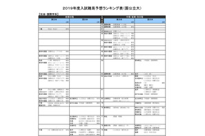 【大学受験2019】河合塾「入試難易予想ランキング表」6月版 画像