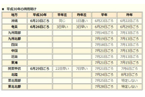 2018年、早くも関東甲信で梅雨明け…6月は統計史上初 画像