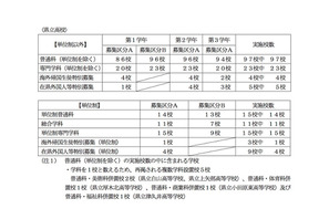 【高校受験】2018年9月神奈川公立高の転・編入選抜、全日制は県立138校実施 画像