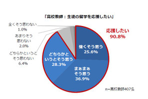 高校教師9割、高校生の留学「応援したい」…トビタテ！留学JAPAN調査 画像