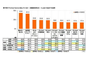 子育てにかける費用、1か月あたり平均4万5,306円 画像