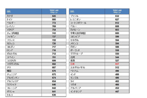 2017年TOEIC L＆R…国別平均スコア1位は「カナダ」845点、日本は？ 画像