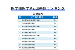 【大学受験2019】医学部医学科の偏差値ランキング 画像