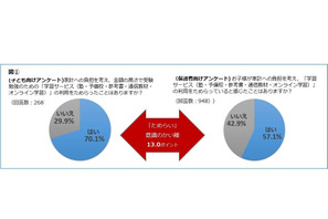 有料学習サービス、7割の子どもは家計負担で「ためらい」 画像