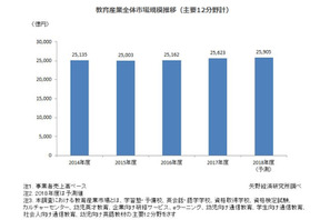 2017年度の教育産業全体市場規模は2兆5,623億円、9分野で市場拡大 画像