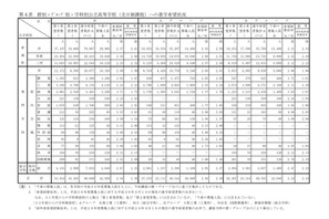 【高校受験2019】愛知県公立高、希望試算倍率（9/10現在）松蔭4.72倍 画像