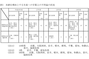 教育費未納で208人除籍など…高校生の奨学給付金、保護者流用か 画像