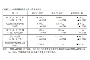 【高校受験2019】愛知県公立高入試、募集人員760人減 画像