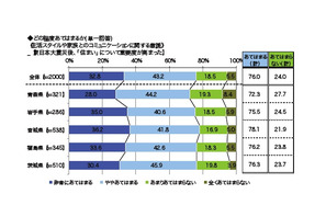 被災地の母親、「全国の校舎の耐震性をチェックすべき」97.8％ 画像