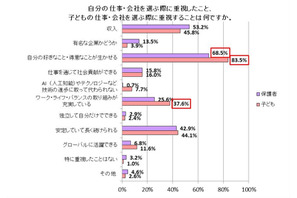 会社選択、子ども自身が「知名度」よりも10倍重視することは？ 画像