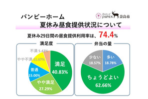 奈良市、公営放課後児童クラブでの昼食提供事業「満足」約7割 画像