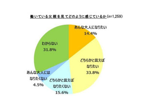 働く親へ憧れるか否か、親子の会話時間が影響…子ども調査 画像