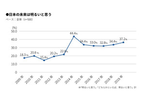 2019新成人…日本の未来「暗い」6割、国民年金は過去最高の信頼度 画像