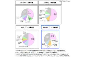 日本人の利用アプリ数は30か国中最多…アプリ需要動向調査 画像