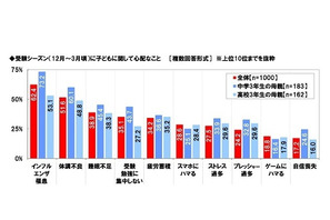 受験シーズン到来、インフルエンザ対策1位は「うがい・手洗い」 画像