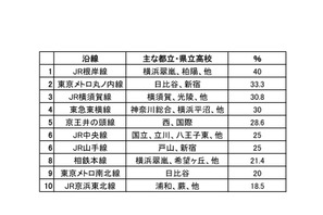 高校偏差値と鉄道との関係…首都圏沿線「学力偏差値」ランキング 画像