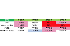 【センター試験2019】2日目（1/20）全科目の難易度＜4予備校まとめ＞ 画像