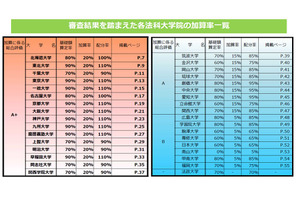 法科大学院、予算配分率は東大など9校が今回最大の110％ 画像