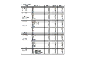 【高校受験2019】岐阜県の進路希望状況・倍率（1/24時点）岐阜（普通）1.30倍など 画像