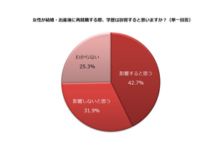 結婚・出産後の再就職、主婦の42.7％が学歴「影響する」 画像