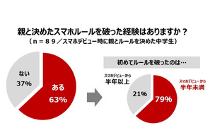 親とのスマホルール「破った経験アリ」6割以上、ドコモ調査 画像